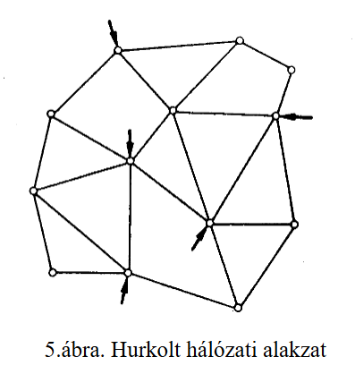 hurkolt halozati alakzat